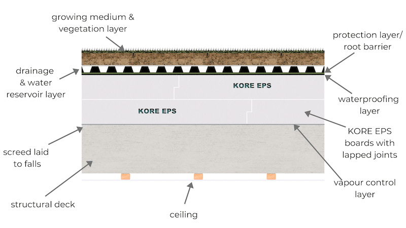 kore-green-roof-eps-insulation.png