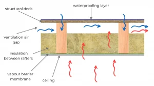 Detail showing how cold roof insulation works