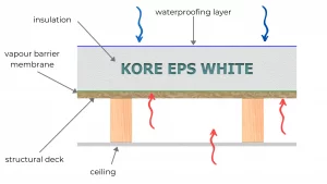 Detail showing how warm roof insulation works