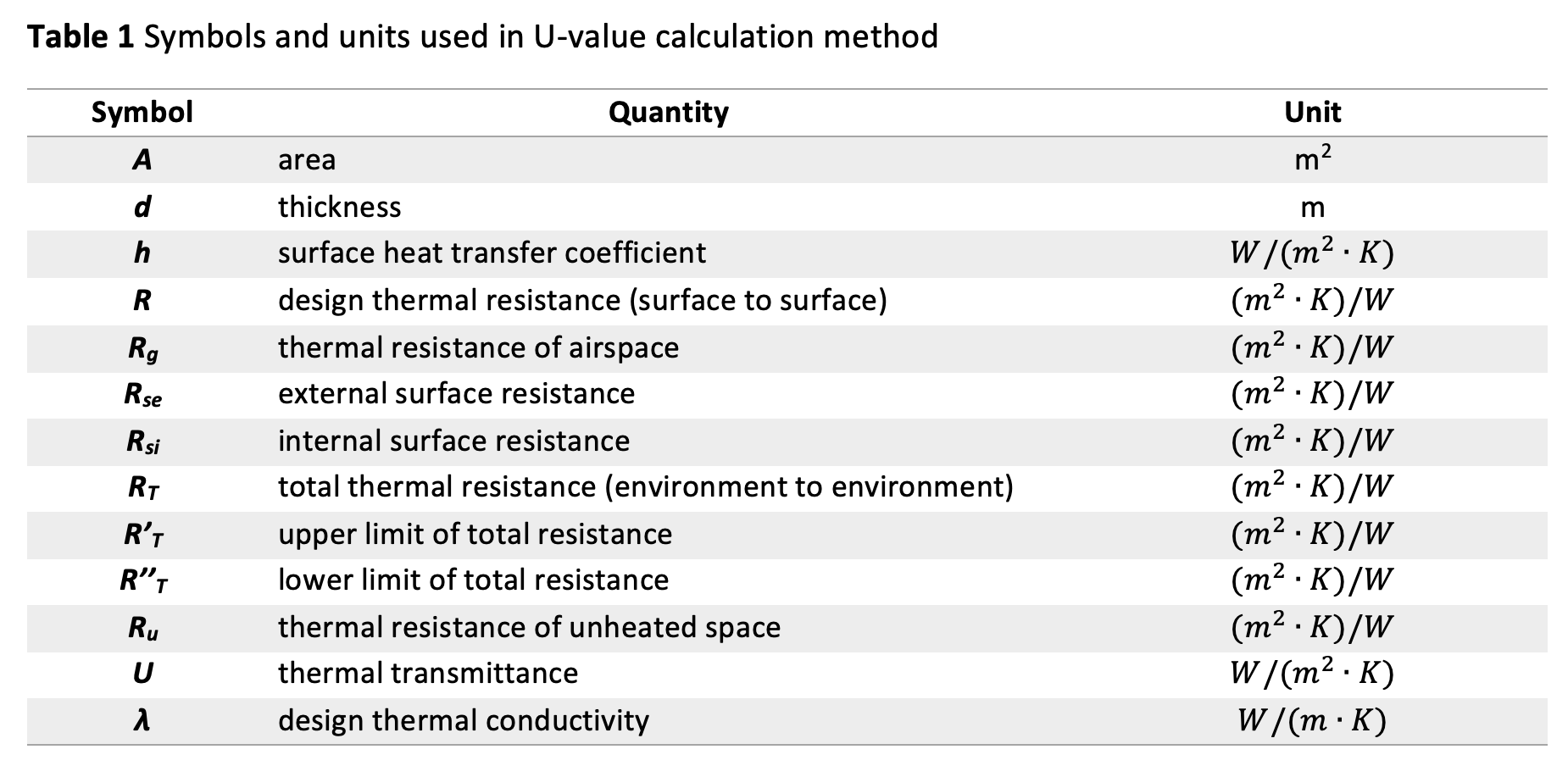 How Do You Calculate A U Value KORE Insulation