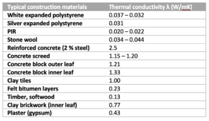 Table showing the typical thermal conductivity of insulation materials