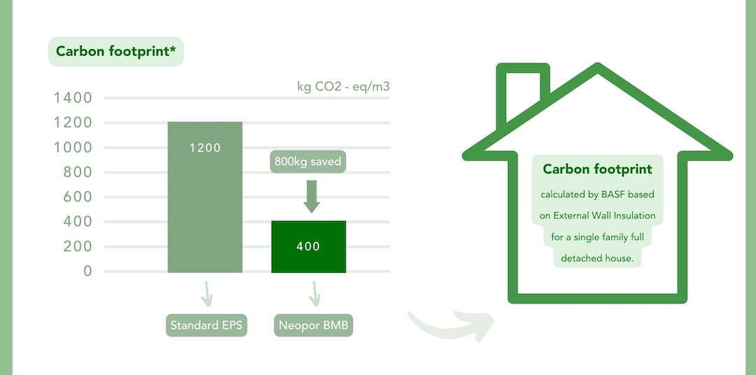 House graphic showing the typical savings using KORE Low Carbon as external wall insulation