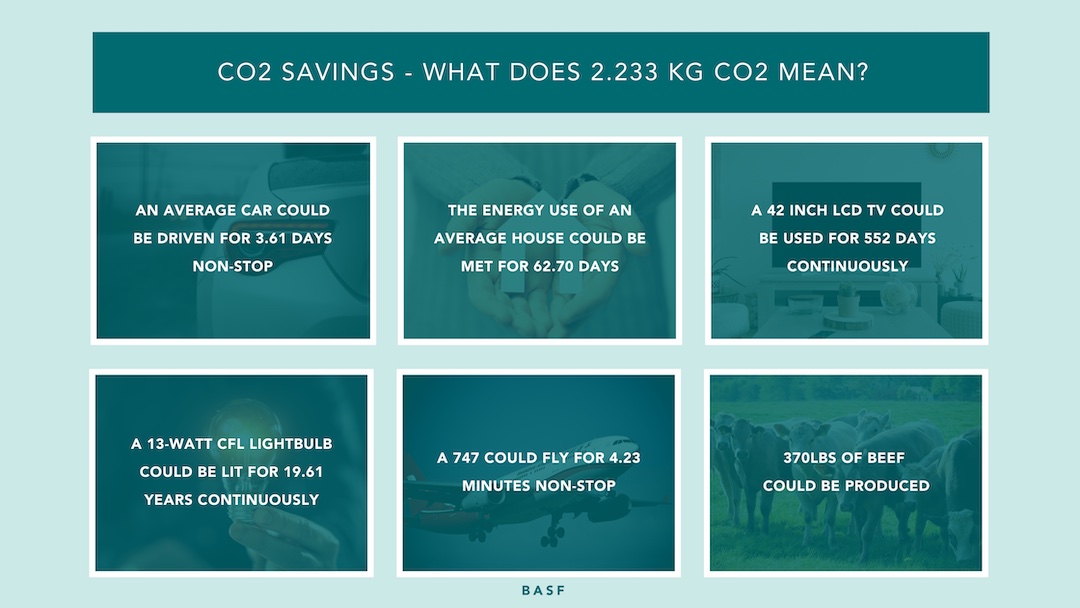 KORE Low Carbon Insulation chart showing CO2 savings