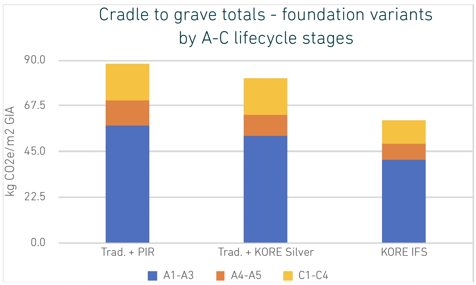 Chart showing embodied carbon savings of KORE's Insulated Foundation System VS PIR