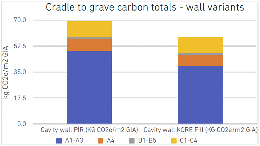 Chart showing cradle to grave emissions of PIR vs EPS bonded bead